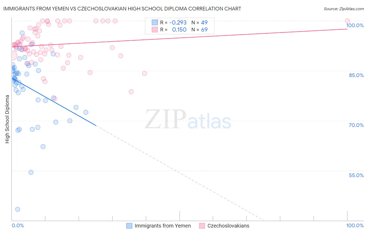 Immigrants from Yemen vs Czechoslovakian High School Diploma