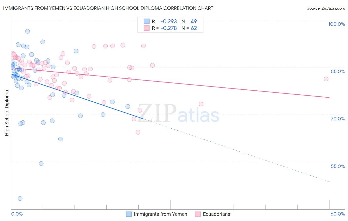 Immigrants from Yemen vs Ecuadorian High School Diploma