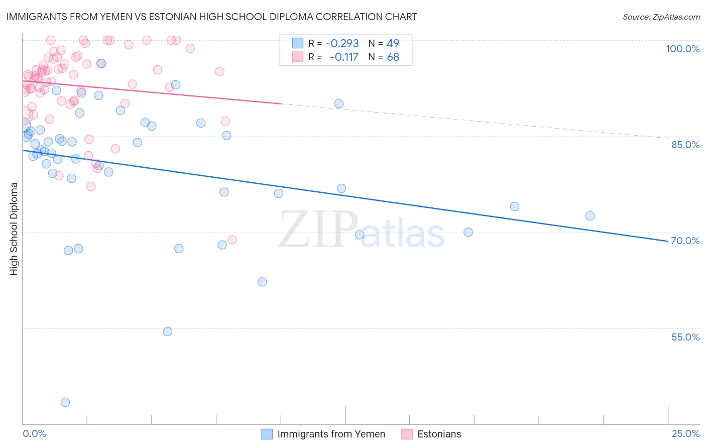 Immigrants from Yemen vs Estonian High School Diploma