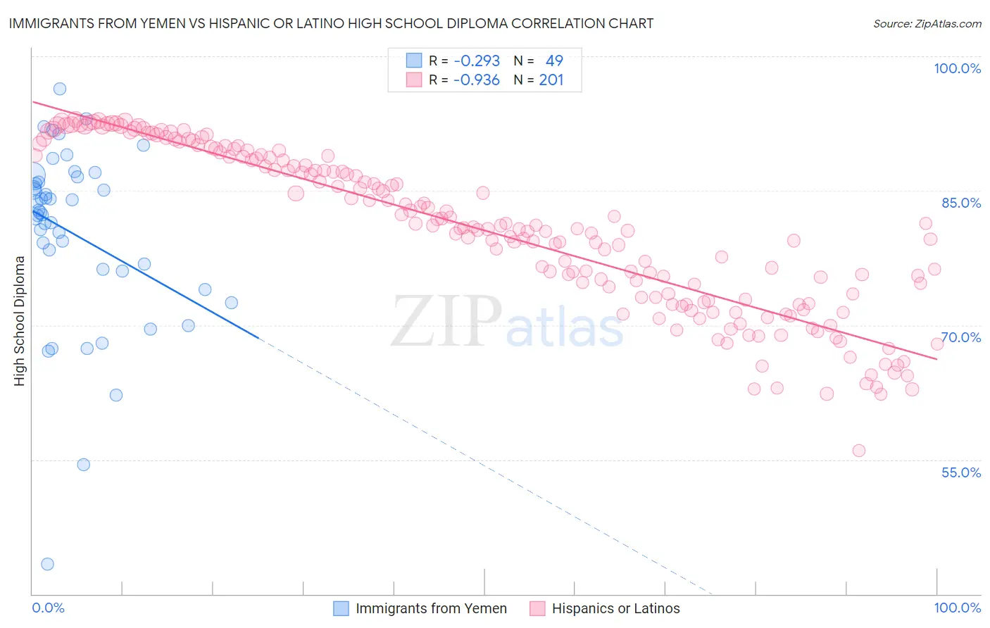 Immigrants from Yemen vs Hispanic or Latino High School Diploma