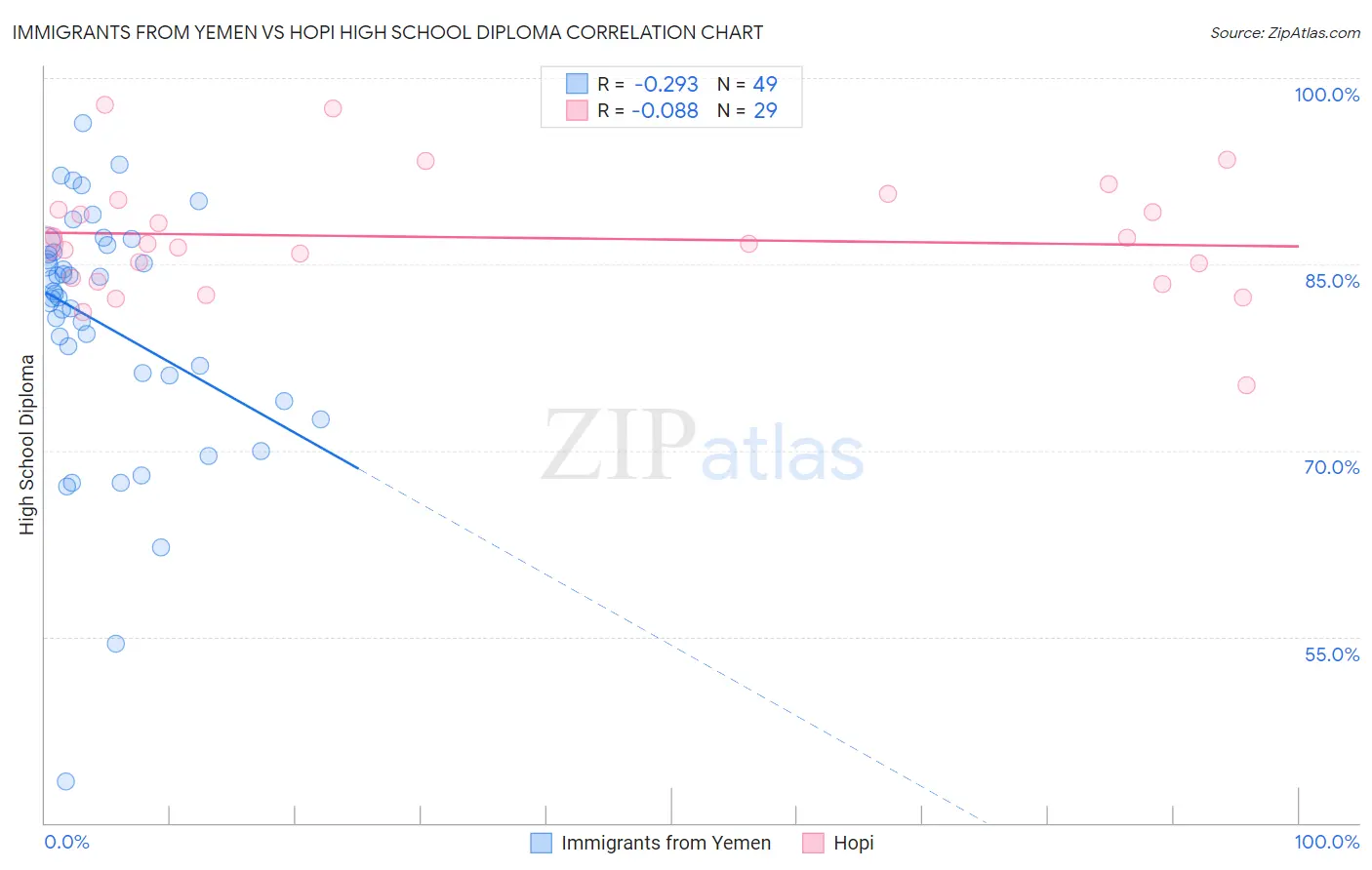 Immigrants from Yemen vs Hopi High School Diploma
