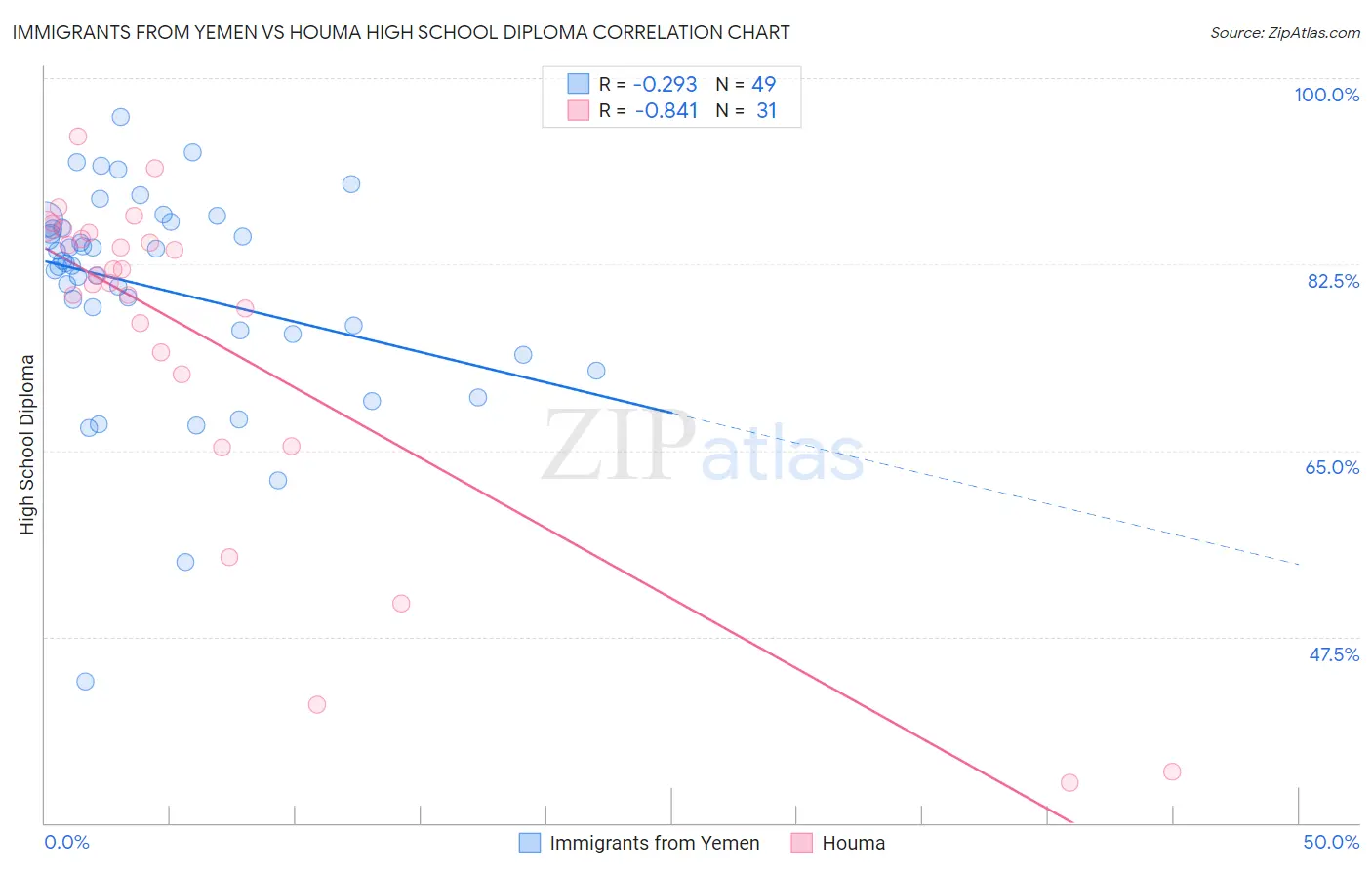 Immigrants from Yemen vs Houma High School Diploma