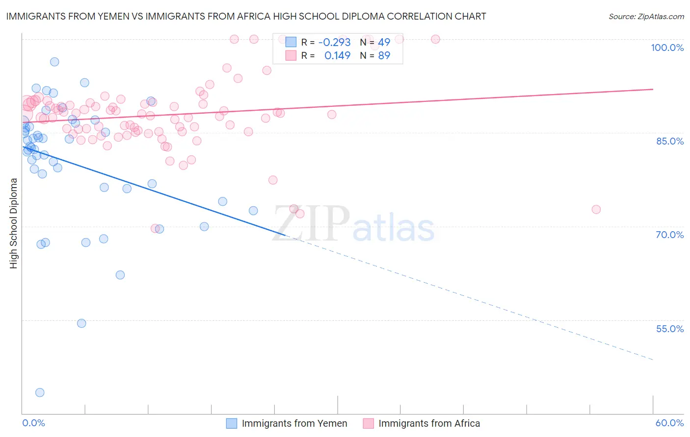 Immigrants from Yemen vs Immigrants from Africa High School Diploma