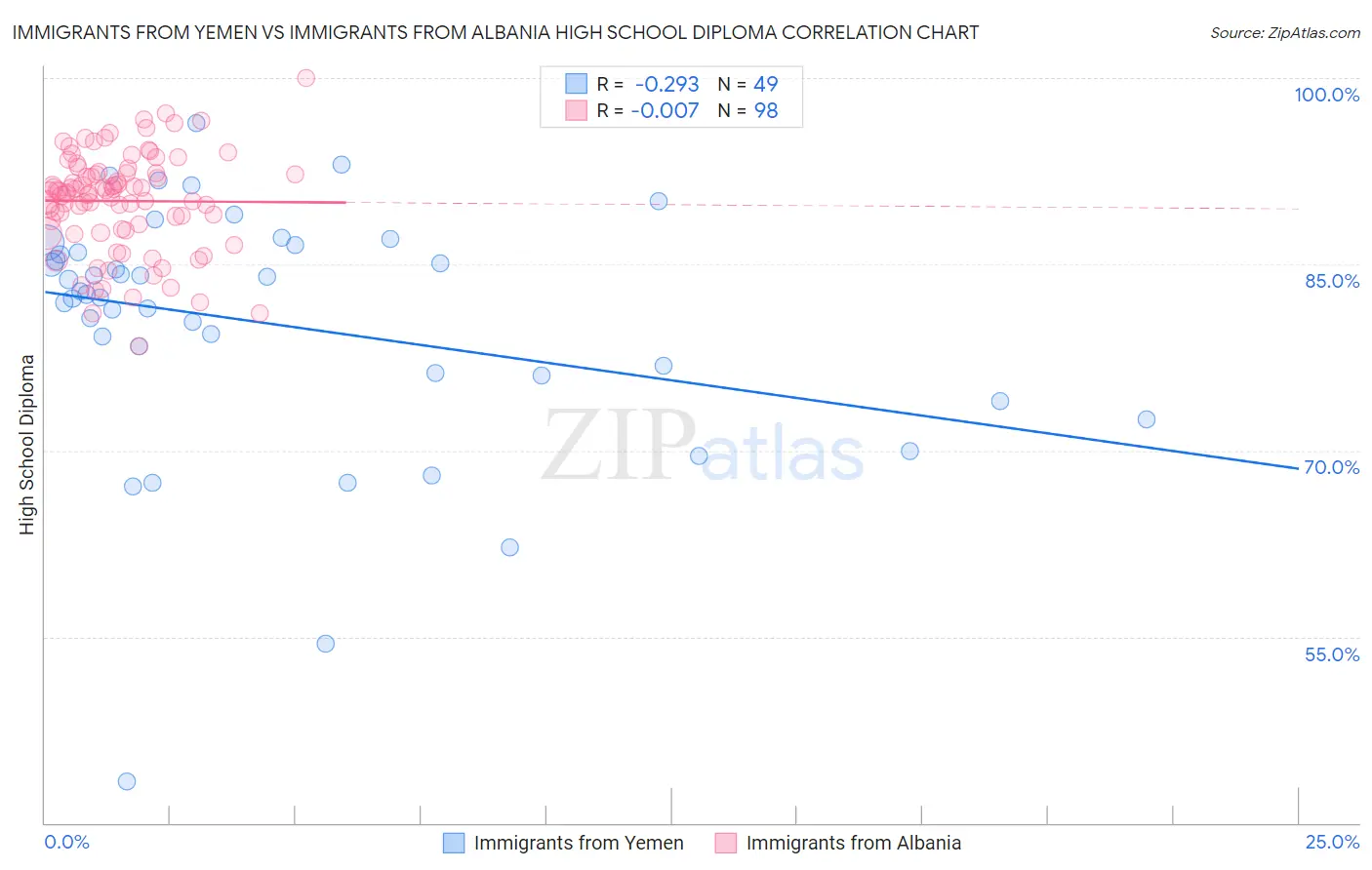 Immigrants from Yemen vs Immigrants from Albania High School Diploma