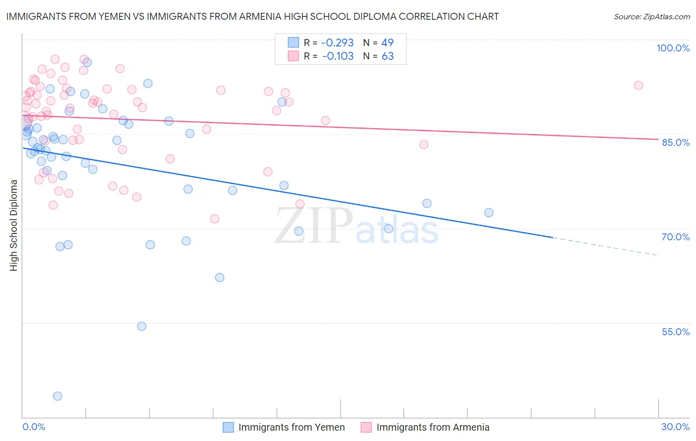 Immigrants from Yemen vs Immigrants from Armenia High School Diploma