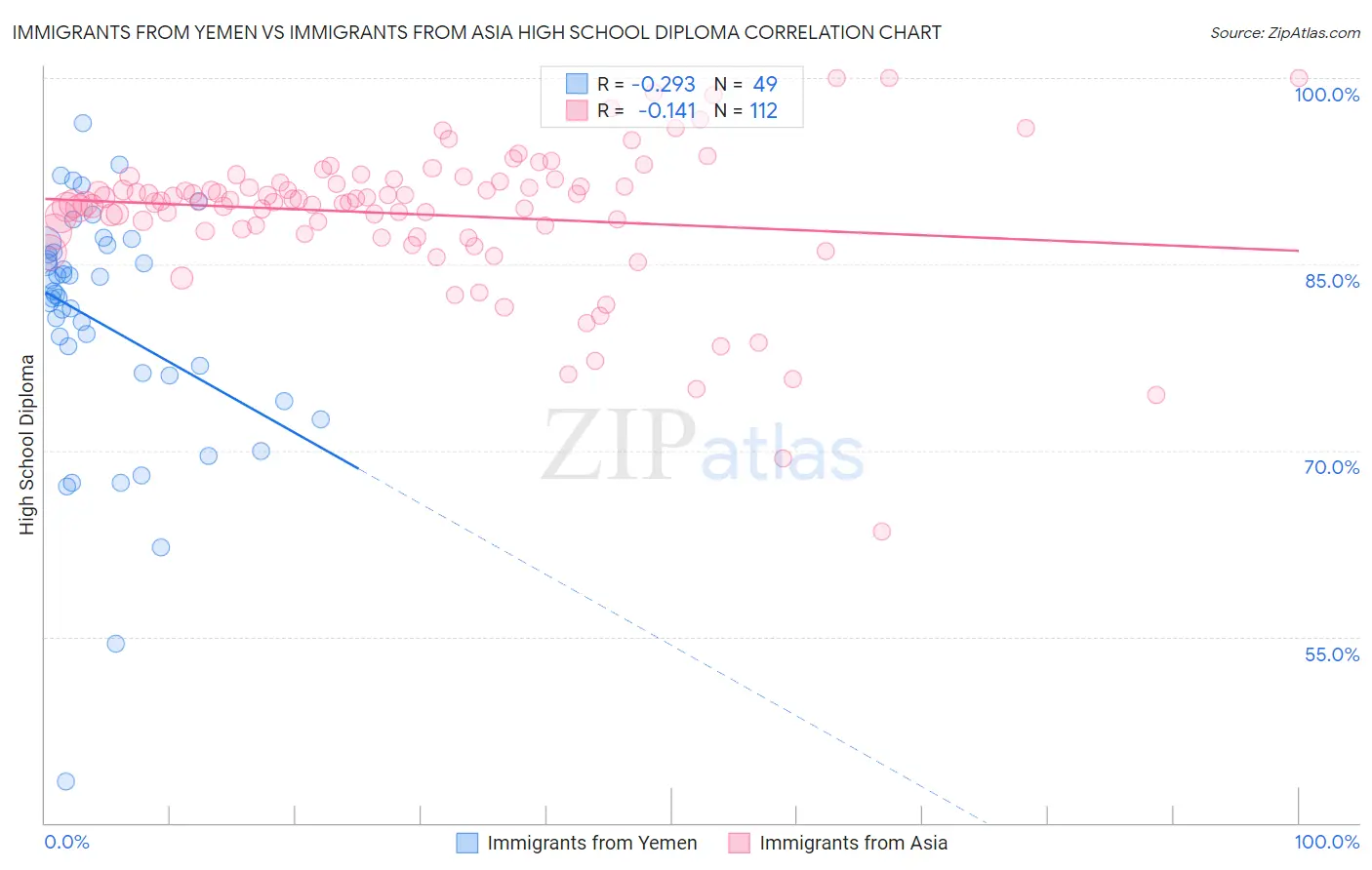 Immigrants from Yemen vs Immigrants from Asia High School Diploma