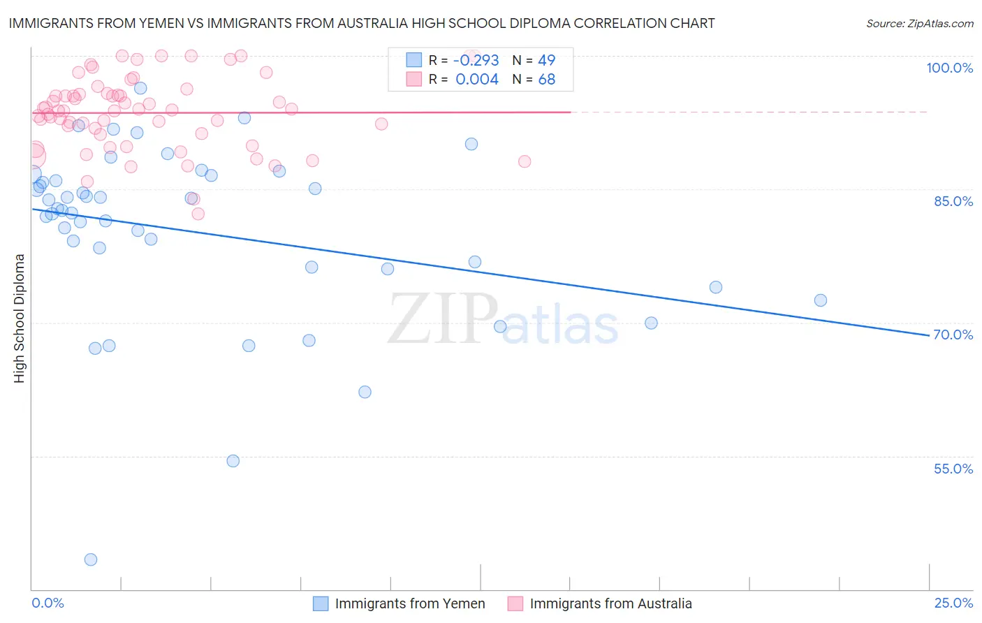 Immigrants from Yemen vs Immigrants from Australia High School Diploma