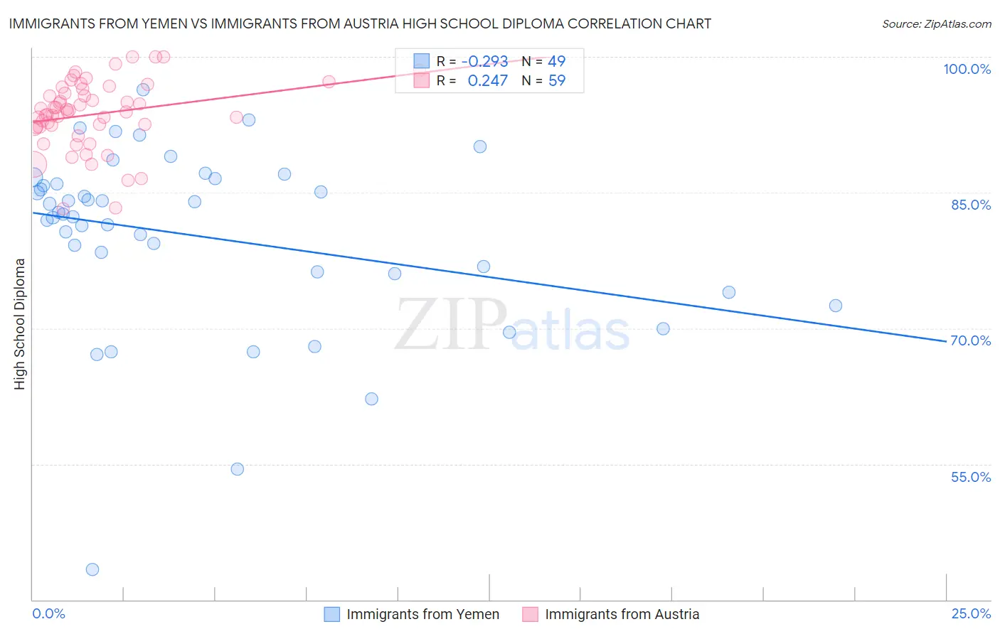 Immigrants from Yemen vs Immigrants from Austria High School Diploma