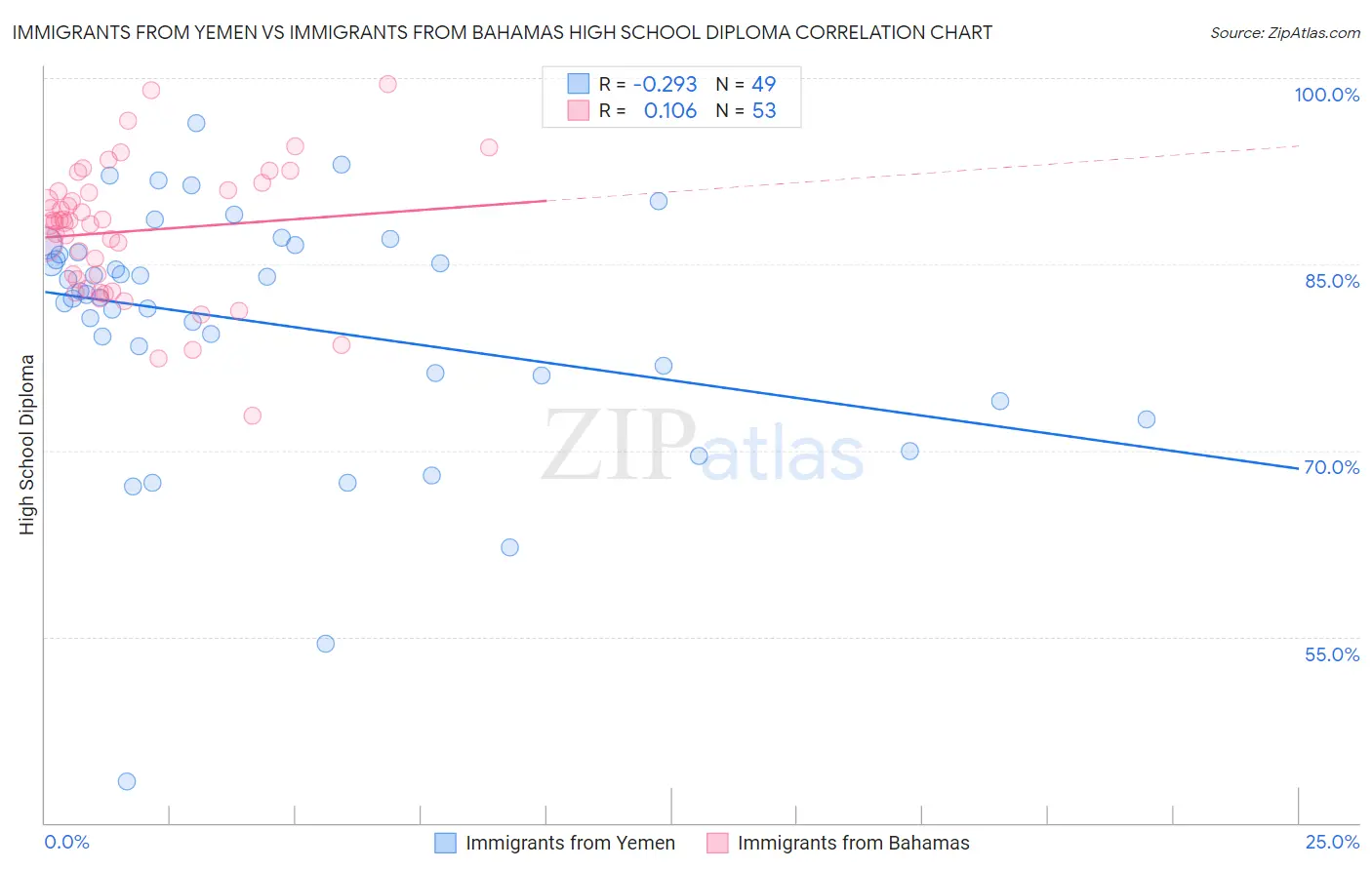 Immigrants from Yemen vs Immigrants from Bahamas High School Diploma