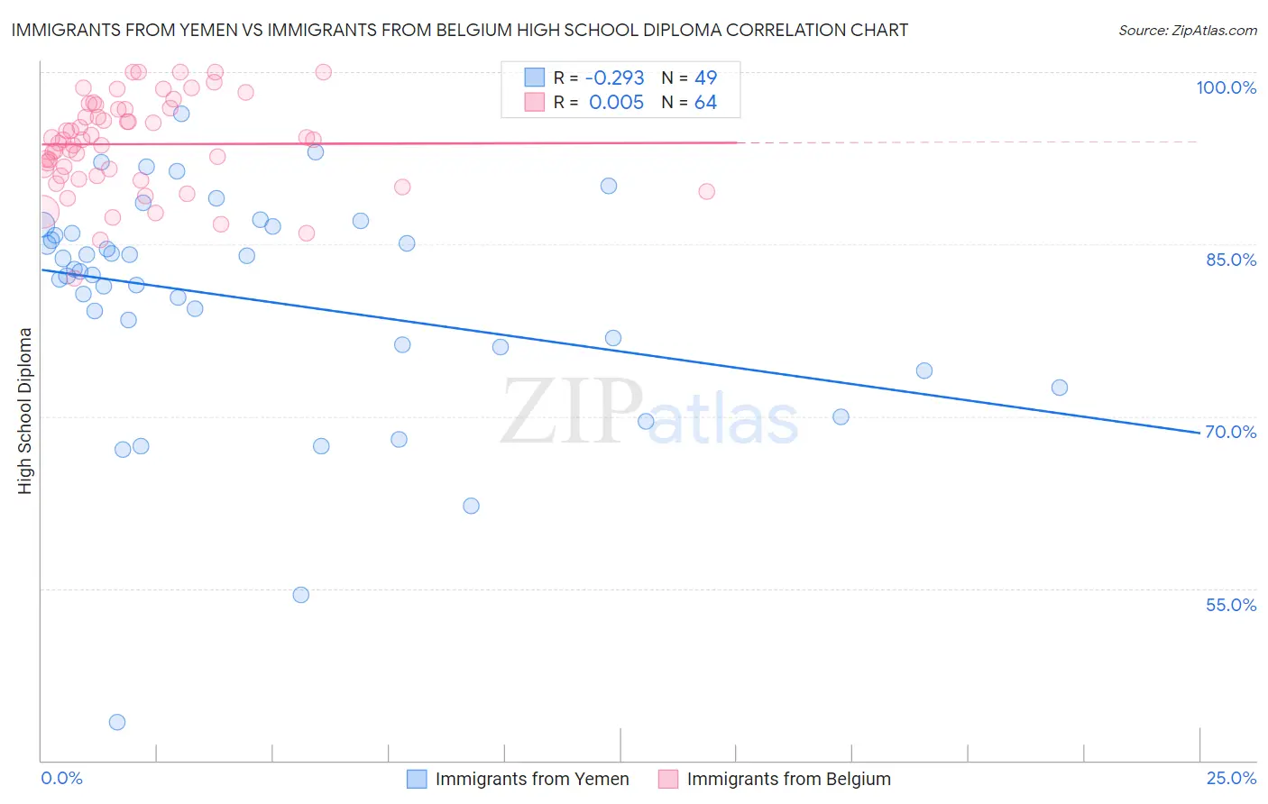 Immigrants from Yemen vs Immigrants from Belgium High School Diploma