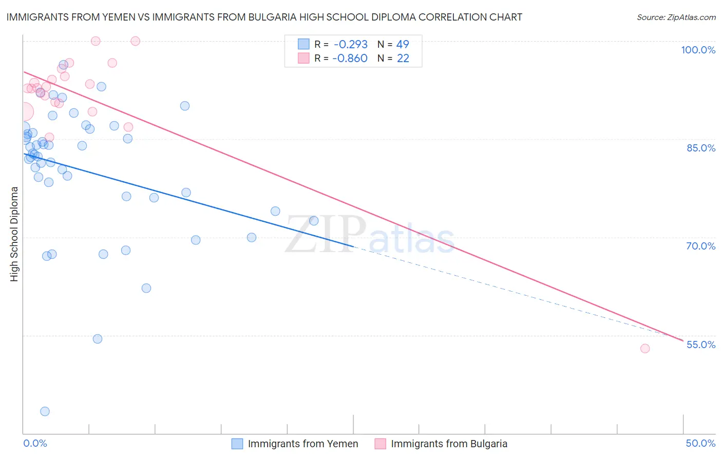 Immigrants from Yemen vs Immigrants from Bulgaria High School Diploma