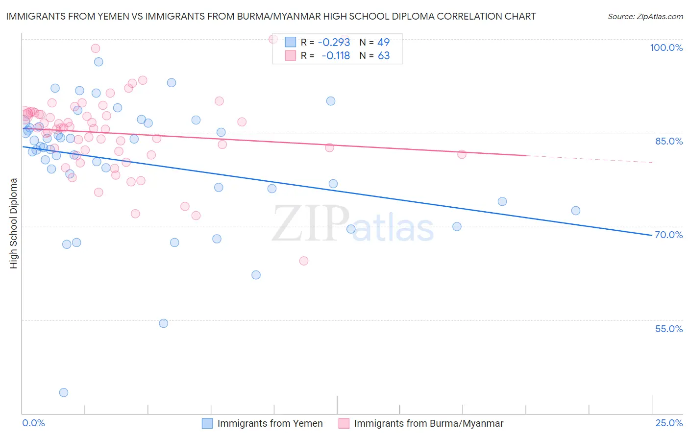 Immigrants from Yemen vs Immigrants from Burma/Myanmar High School Diploma