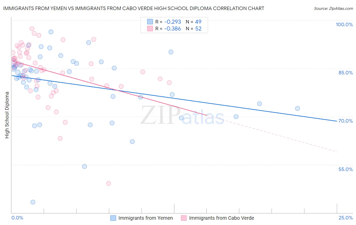 Immigrants from Yemen vs Immigrants from Cabo Verde High School Diploma