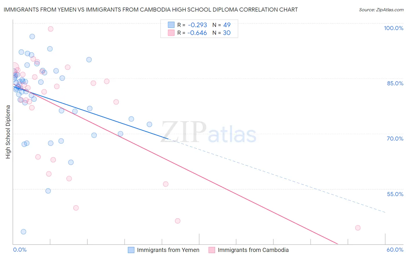 Immigrants from Yemen vs Immigrants from Cambodia High School Diploma