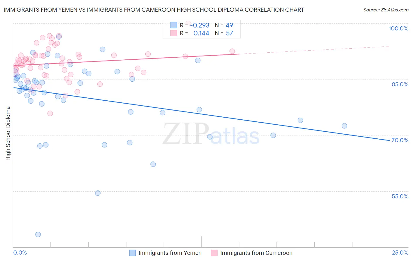 Immigrants from Yemen vs Immigrants from Cameroon High School Diploma