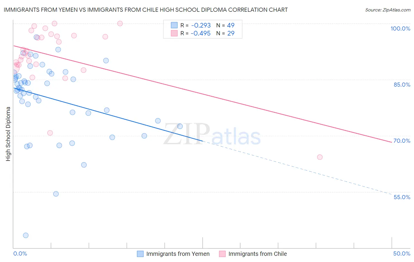 Immigrants from Yemen vs Immigrants from Chile High School Diploma