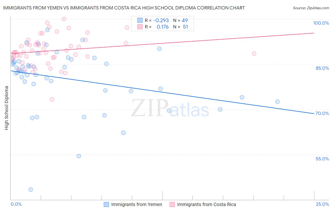 Immigrants from Yemen vs Immigrants from Costa Rica High School Diploma