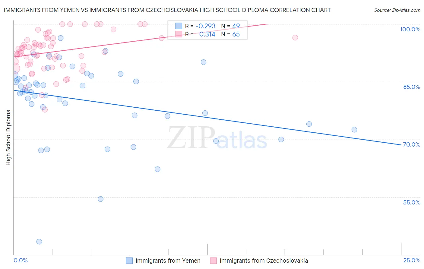 Immigrants from Yemen vs Immigrants from Czechoslovakia High School Diploma
