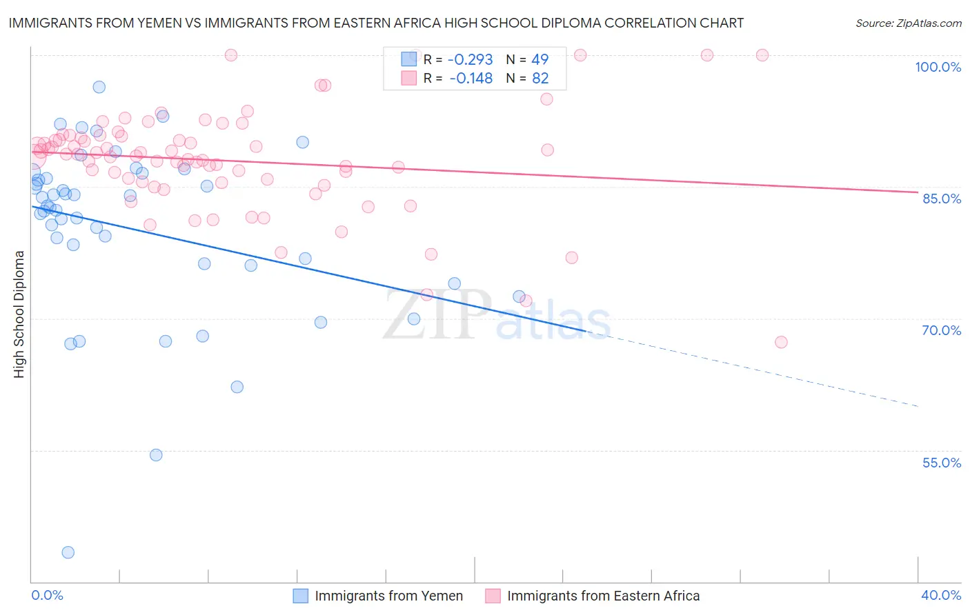 Immigrants from Yemen vs Immigrants from Eastern Africa High School Diploma