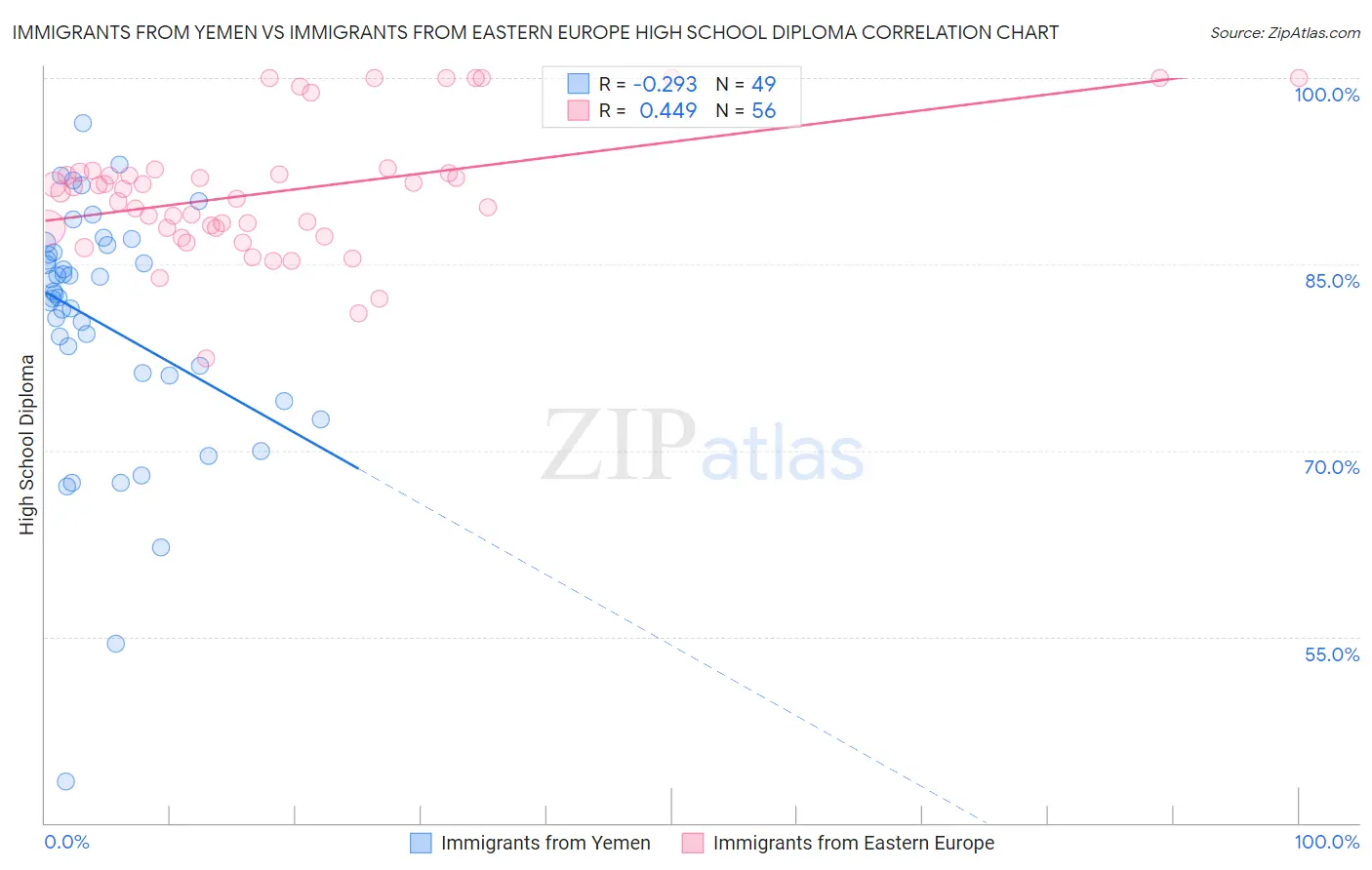 Immigrants from Yemen vs Immigrants from Eastern Europe High School Diploma