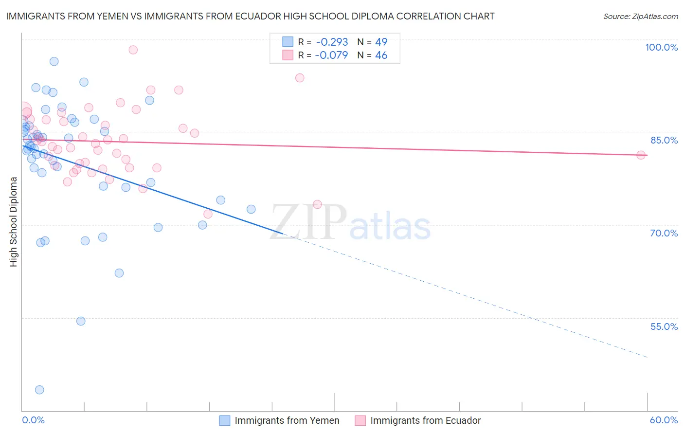 Immigrants from Yemen vs Immigrants from Ecuador High School Diploma