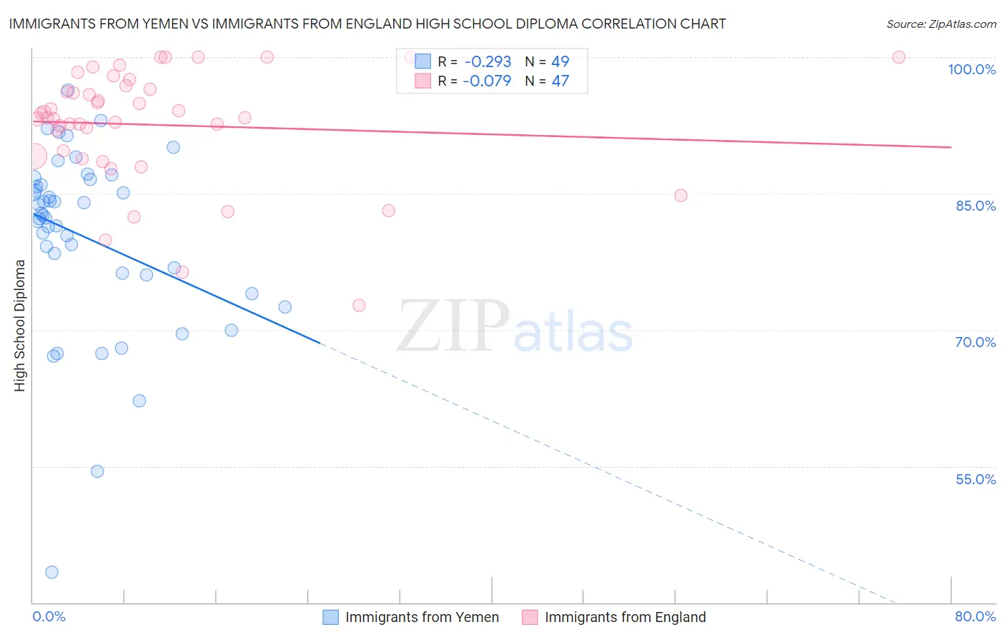 Immigrants from Yemen vs Immigrants from England High School Diploma