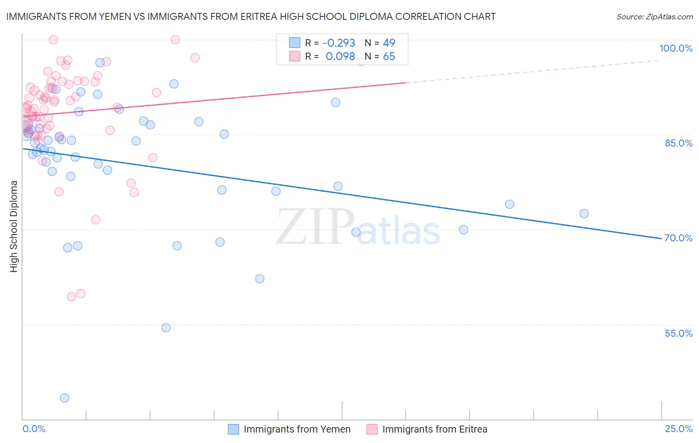 Immigrants from Yemen vs Immigrants from Eritrea High School Diploma