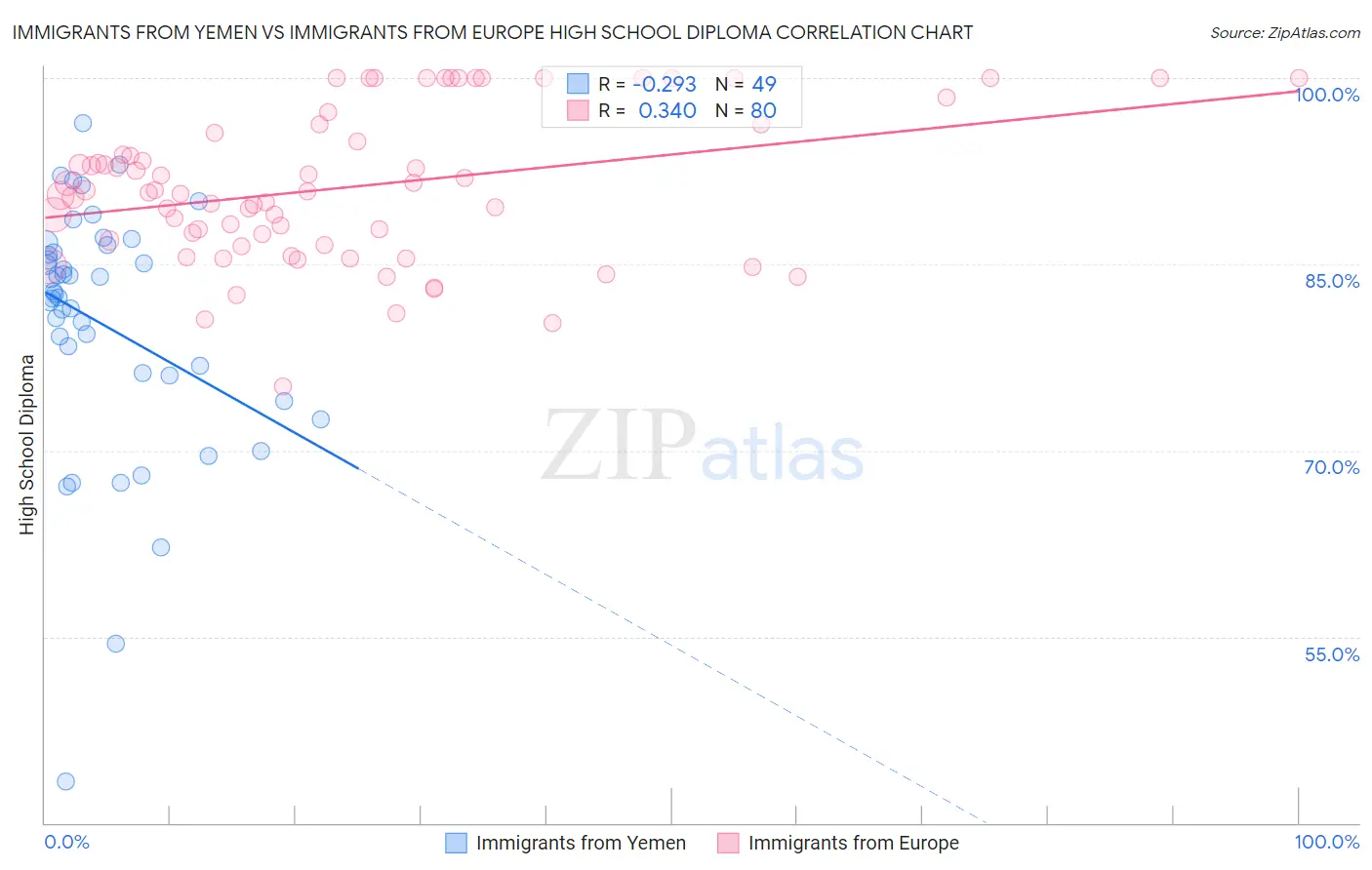 Immigrants from Yemen vs Immigrants from Europe High School Diploma