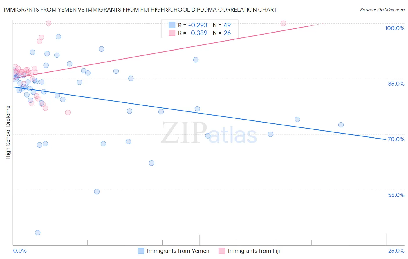 Immigrants from Yemen vs Immigrants from Fiji High School Diploma