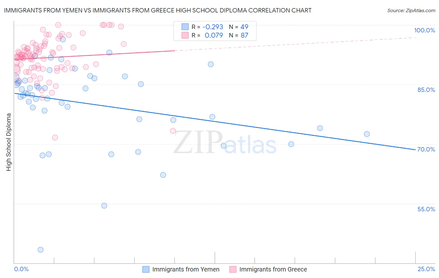 Immigrants from Yemen vs Immigrants from Greece High School Diploma