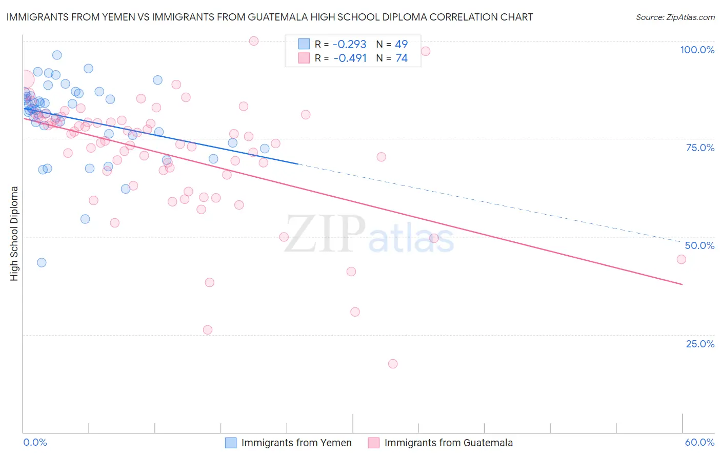 Immigrants from Yemen vs Immigrants from Guatemala High School Diploma