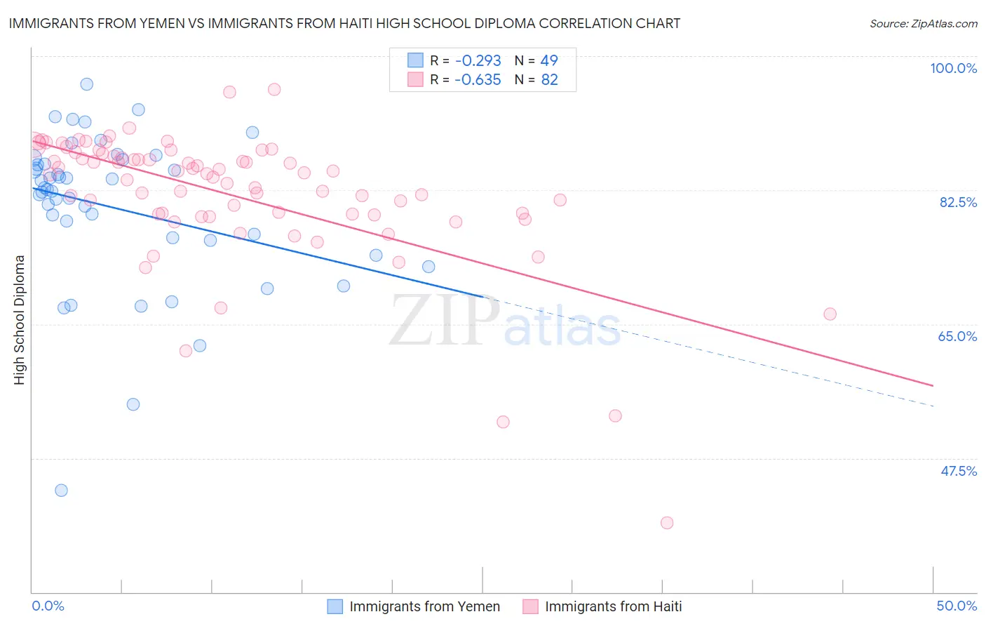 Immigrants from Yemen vs Immigrants from Haiti High School Diploma