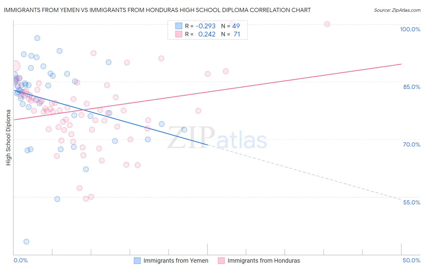 Immigrants from Yemen vs Immigrants from Honduras High School Diploma