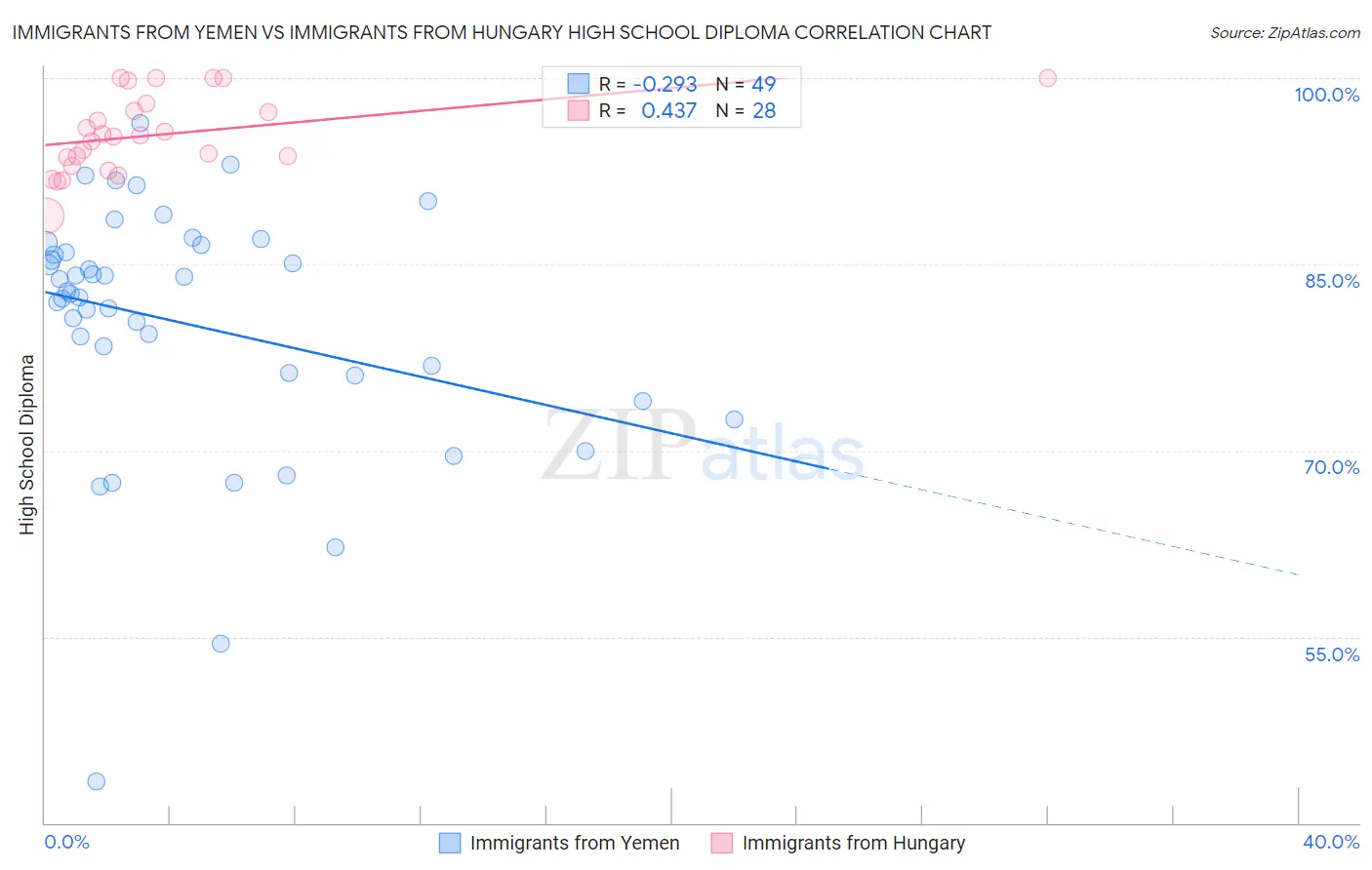 Immigrants from Yemen vs Immigrants from Hungary High School Diploma