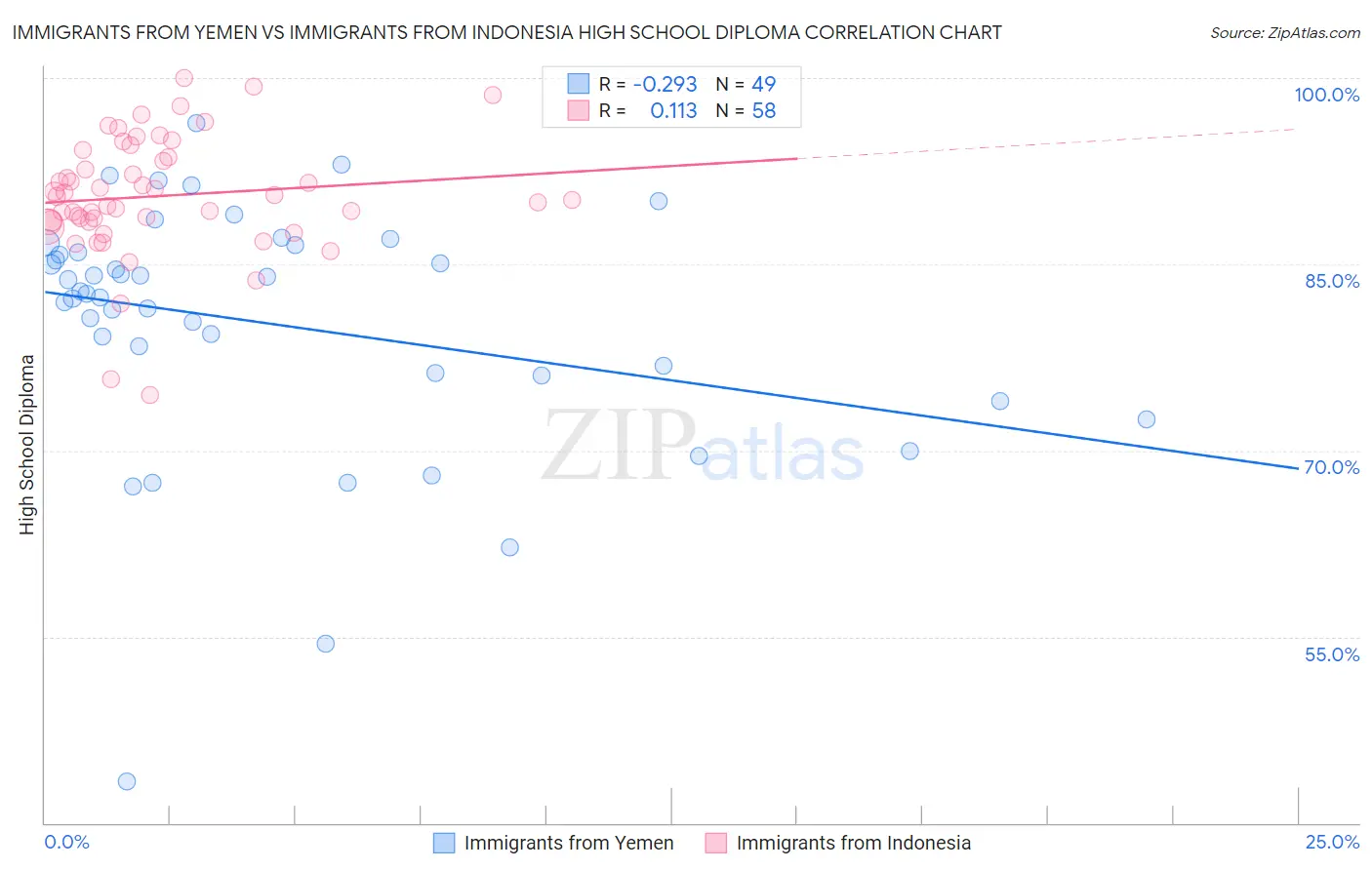 Immigrants from Yemen vs Immigrants from Indonesia High School Diploma