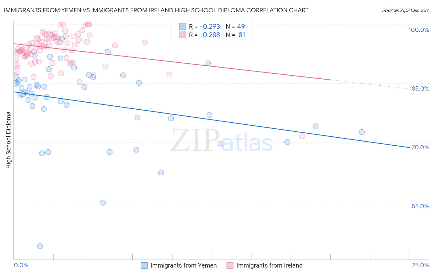 Immigrants from Yemen vs Immigrants from Ireland High School Diploma