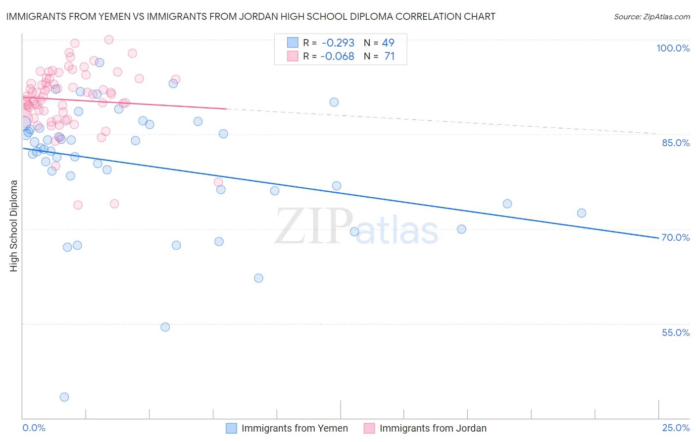 Immigrants from Yemen vs Immigrants from Jordan High School Diploma