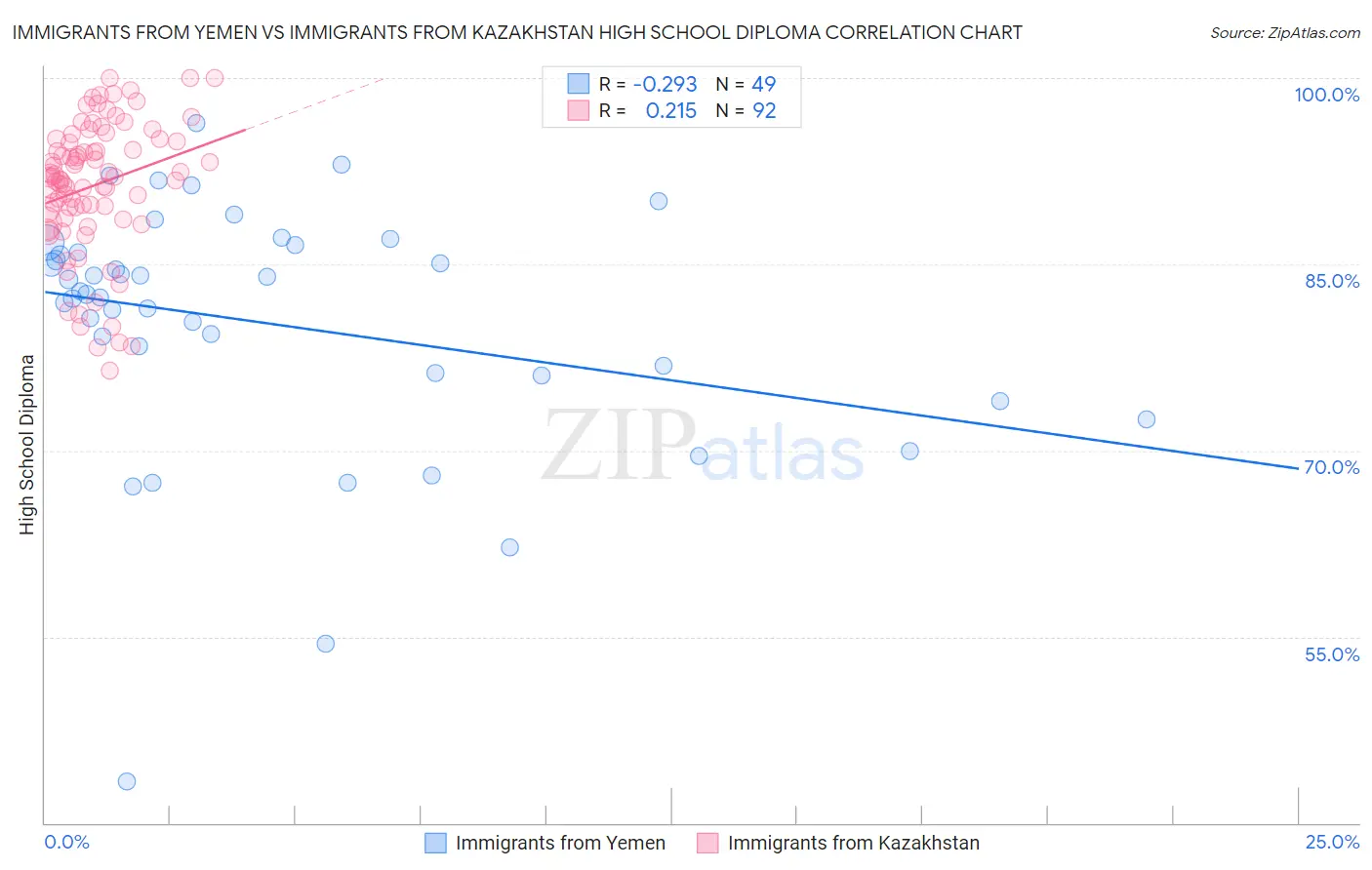 Immigrants from Yemen vs Immigrants from Kazakhstan High School Diploma