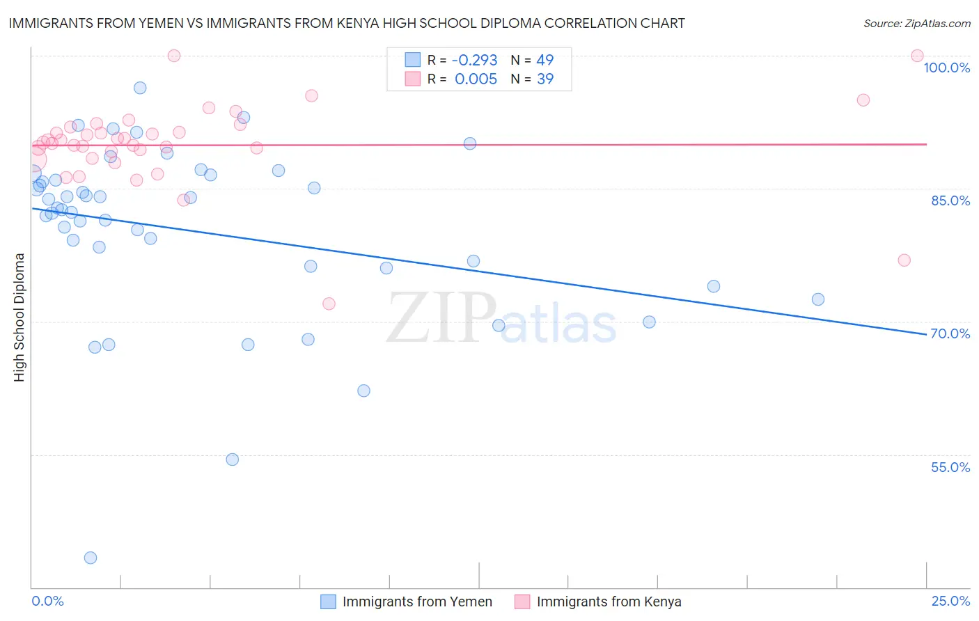 Immigrants from Yemen vs Immigrants from Kenya High School Diploma
