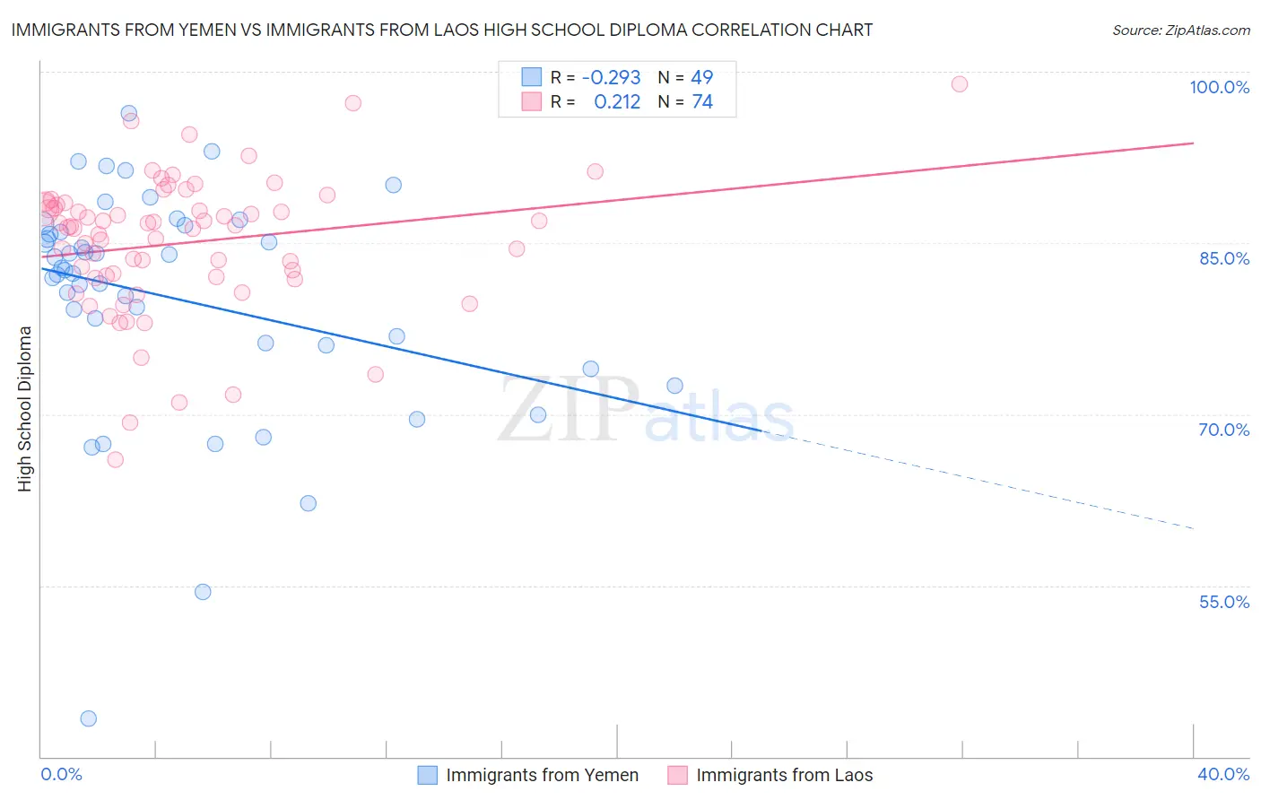 Immigrants from Yemen vs Immigrants from Laos High School Diploma