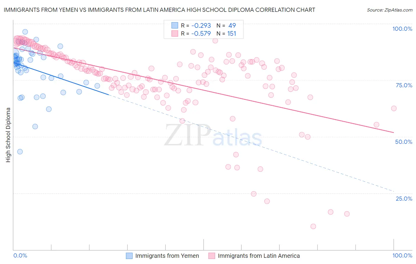 Immigrants from Yemen vs Immigrants from Latin America High School Diploma