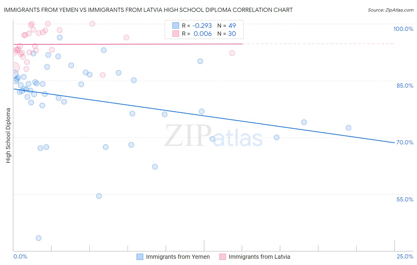 Immigrants from Yemen vs Immigrants from Latvia High School Diploma