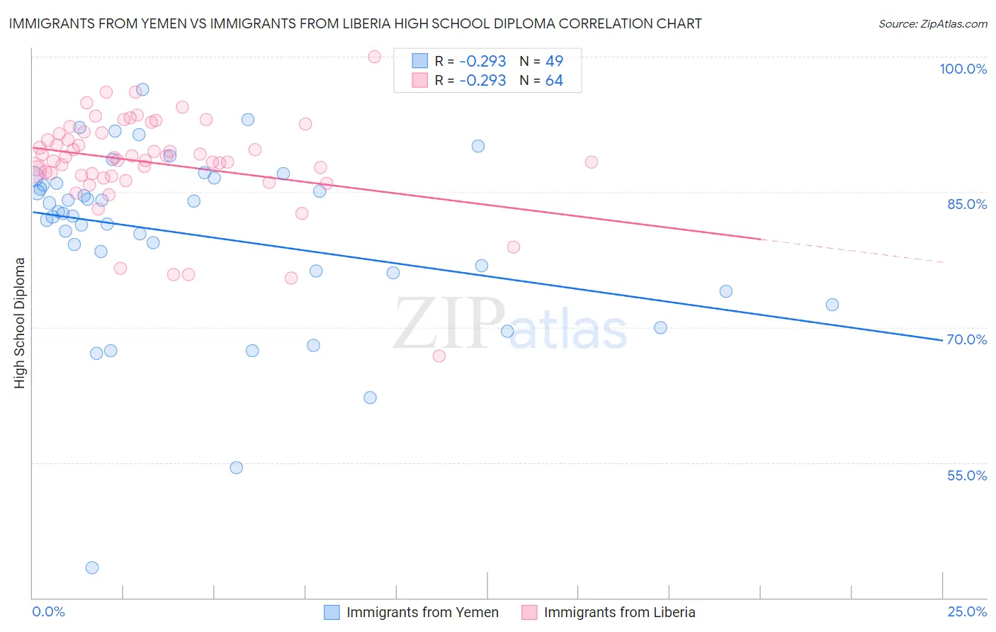 Immigrants from Yemen vs Immigrants from Liberia High School Diploma