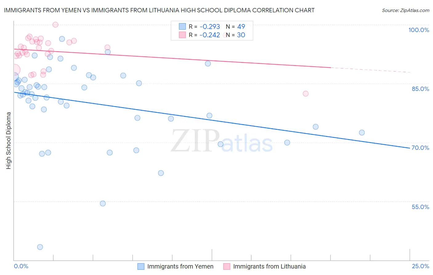 Immigrants from Yemen vs Immigrants from Lithuania High School Diploma