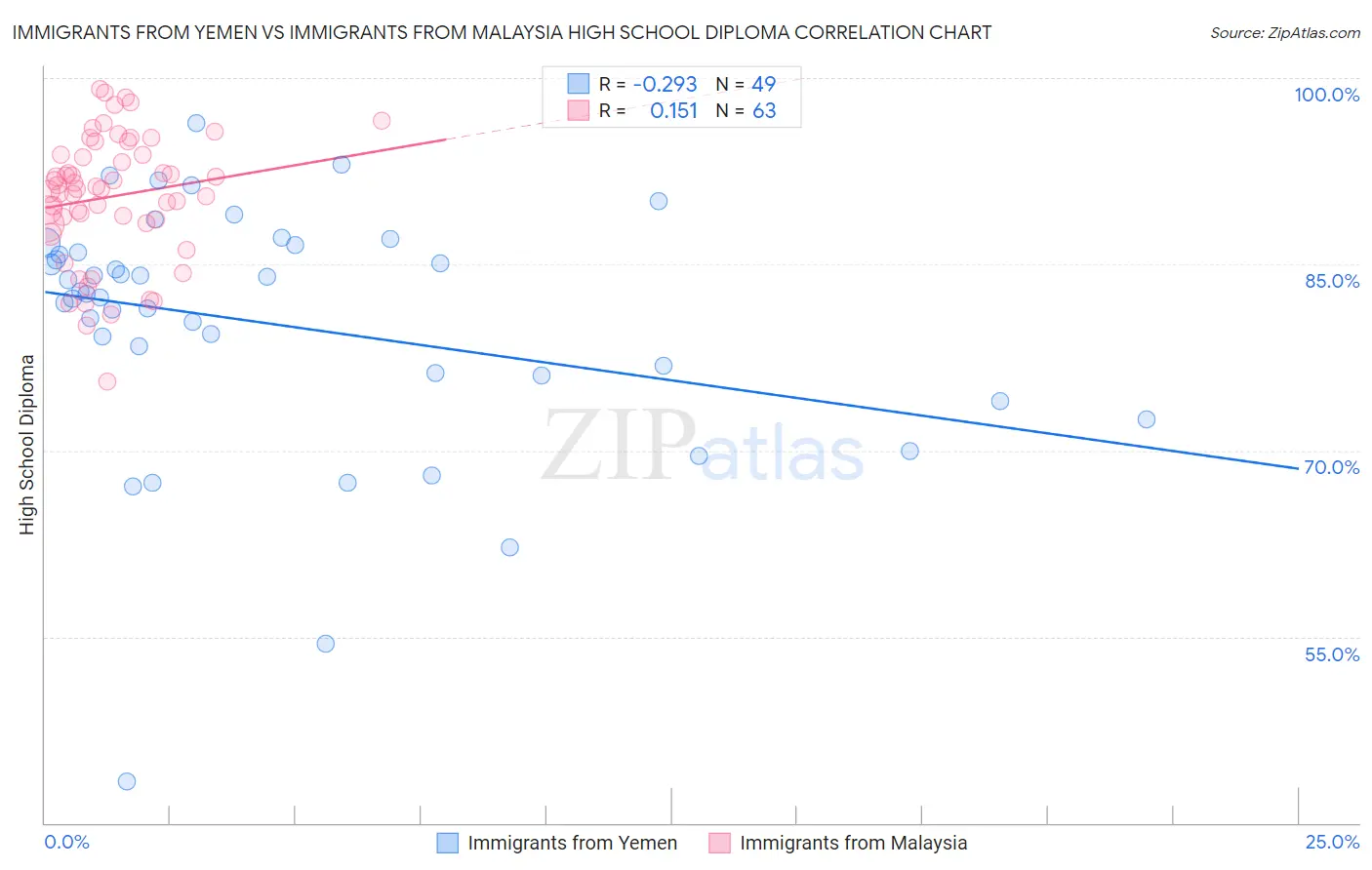 Immigrants from Yemen vs Immigrants from Malaysia High School Diploma