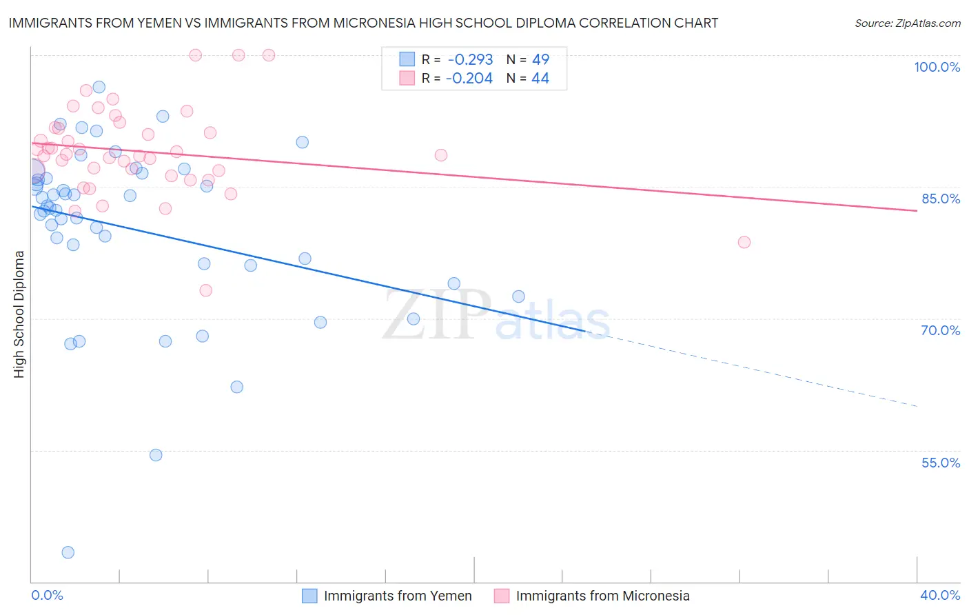 Immigrants from Yemen vs Immigrants from Micronesia High School Diploma