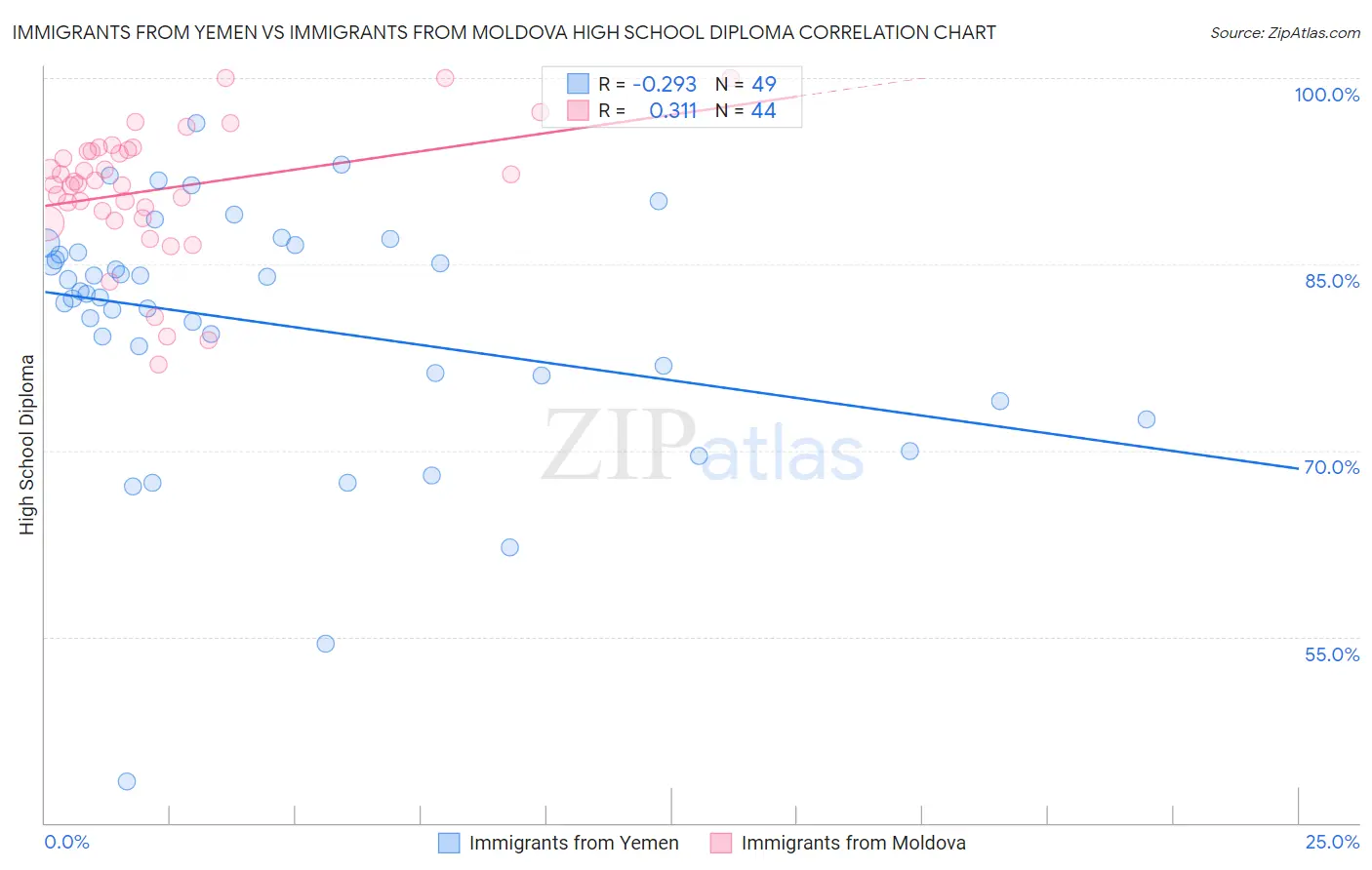 Immigrants from Yemen vs Immigrants from Moldova High School Diploma