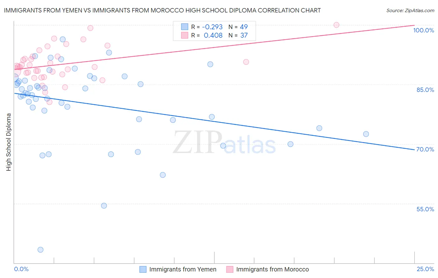 Immigrants from Yemen vs Immigrants from Morocco High School Diploma