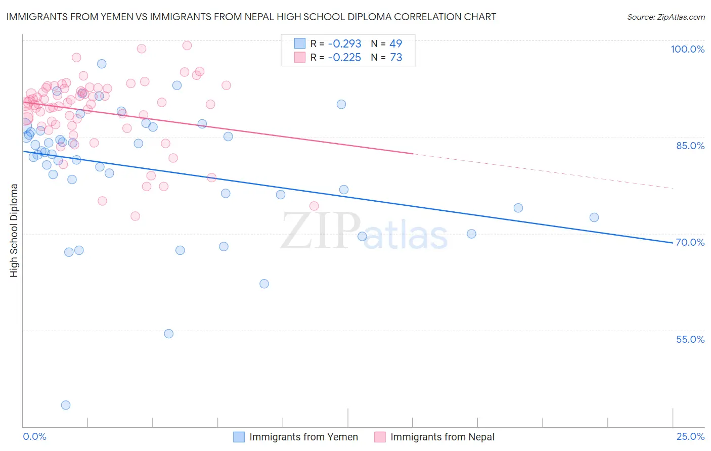 Immigrants from Yemen vs Immigrants from Nepal High School Diploma