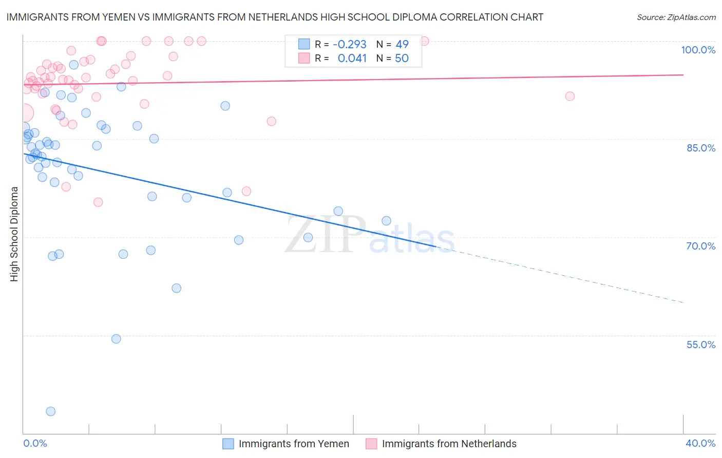Immigrants from Yemen vs Immigrants from Netherlands High School Diploma